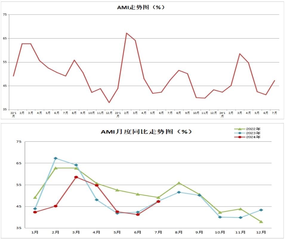 江南·体育(中国)官方网站7月份AMI指数为472% 开启下半年淡旺季转换新阶段