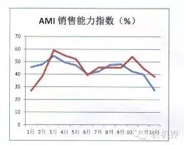 12月份AMI指数发布