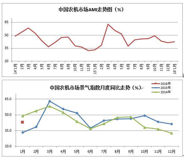 2016年1月份农机市场景气指数AMI发布
