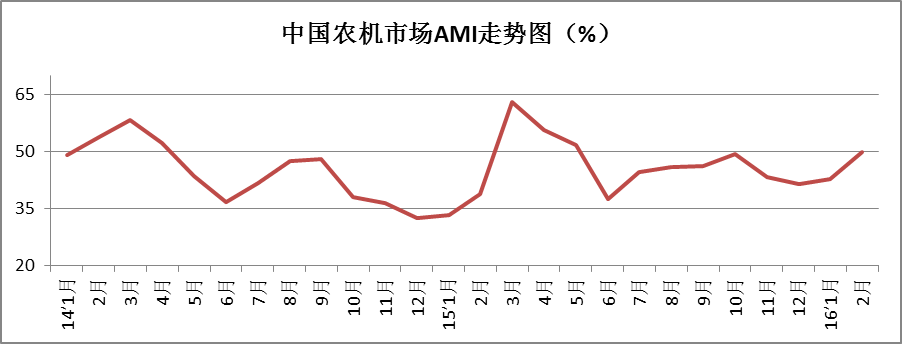 2016年2月份农机市场景气指数AMI发布