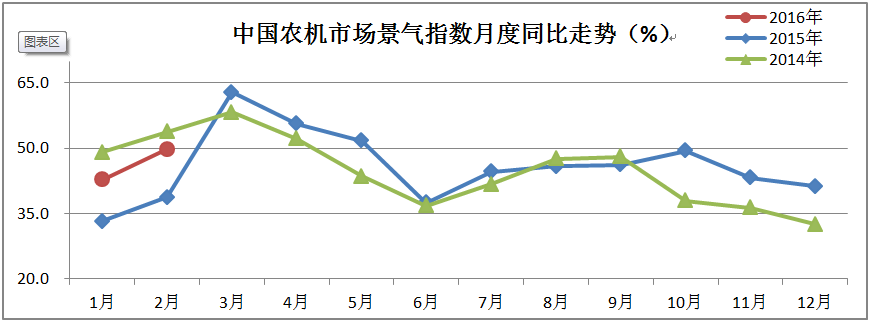 中国农机市场景气指数月度同比走势.PNG
