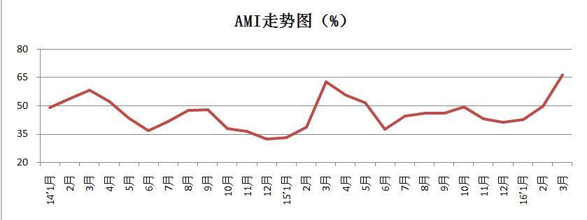 2016年03月中国农机市场景气指数（AMI）发布