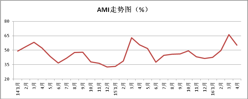 2016年04月中国农机市场景气指数（AMI）发布