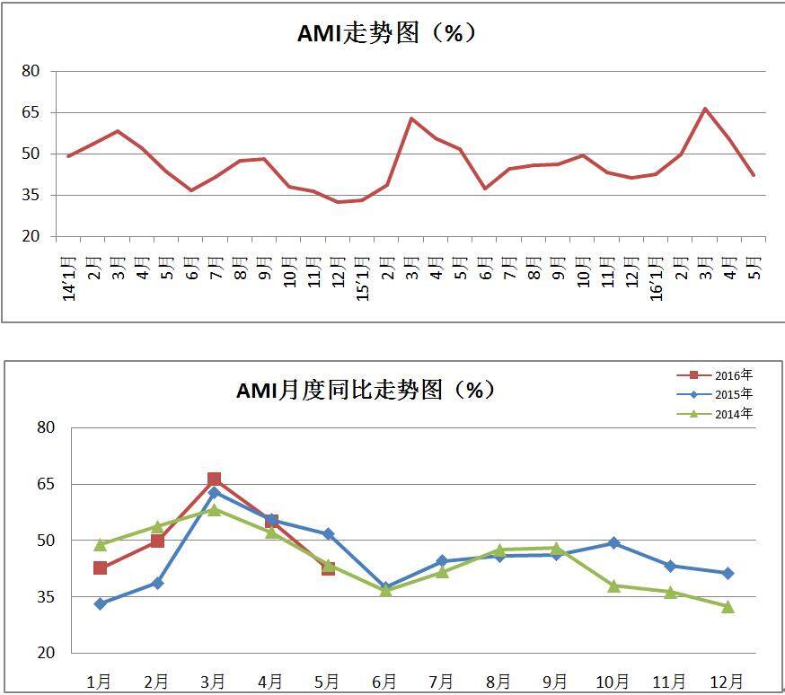 2016年5月份农机市场景气指数AMI发布