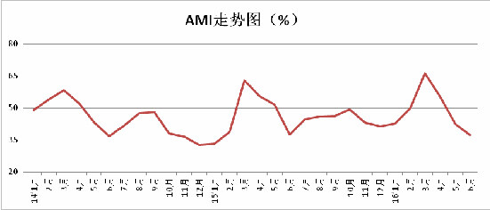 20160715-6月份AMI指数-1.jpg