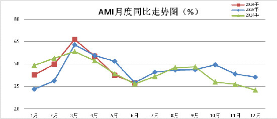 6月农机市场景气指数37.2%