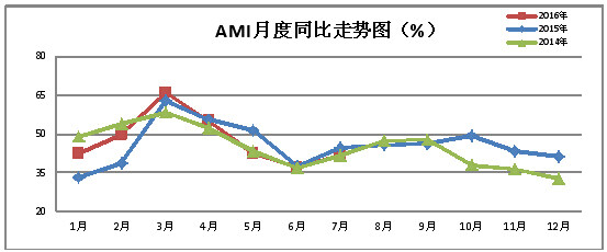20160811-7月份AMI指数-2.jpg