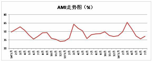 7月农机市场景气指数41.7%