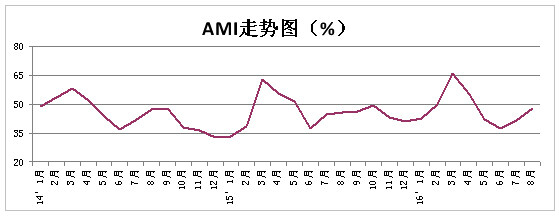 8月份AMI指数47.8%