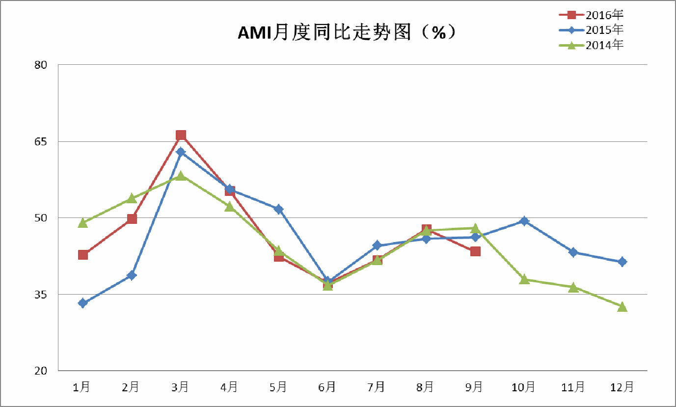 9月中国农机市场景气指数43.4%