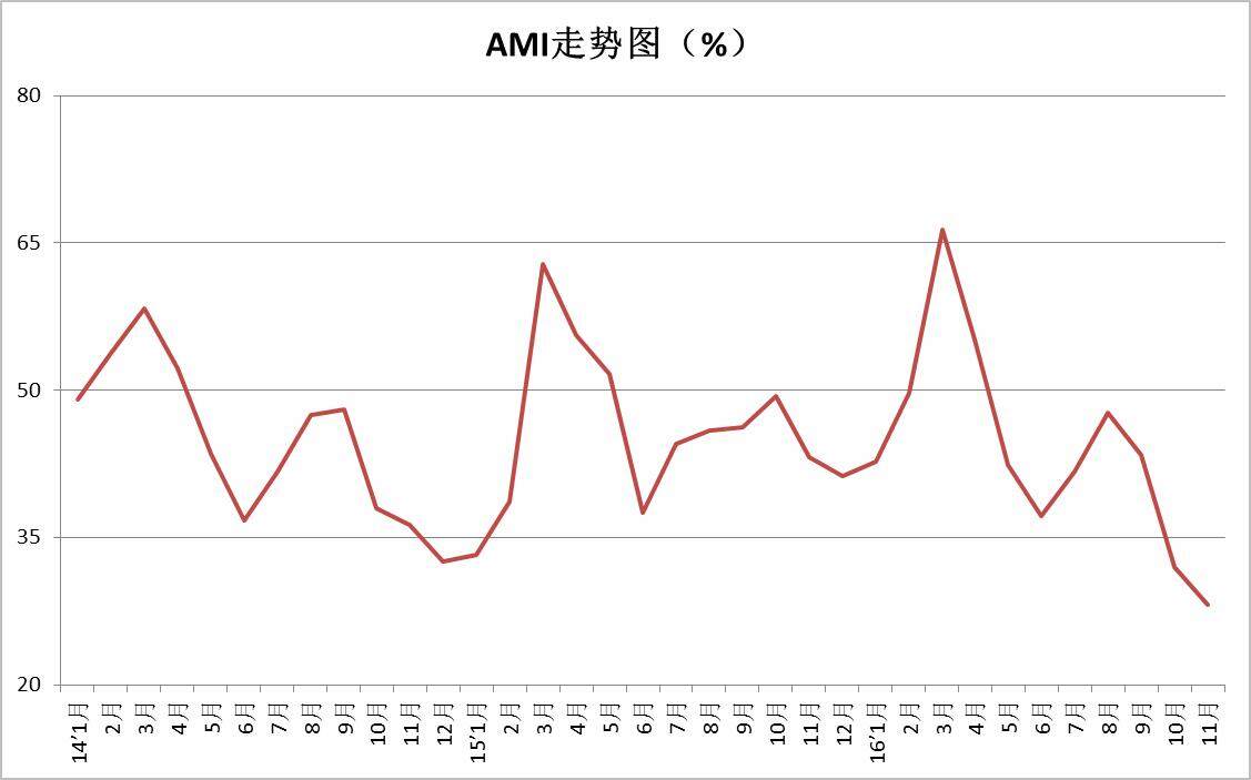 11月中国农机市场景气指数28.2%