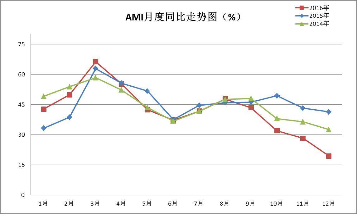 12月中国农机市场景气指数19.4%