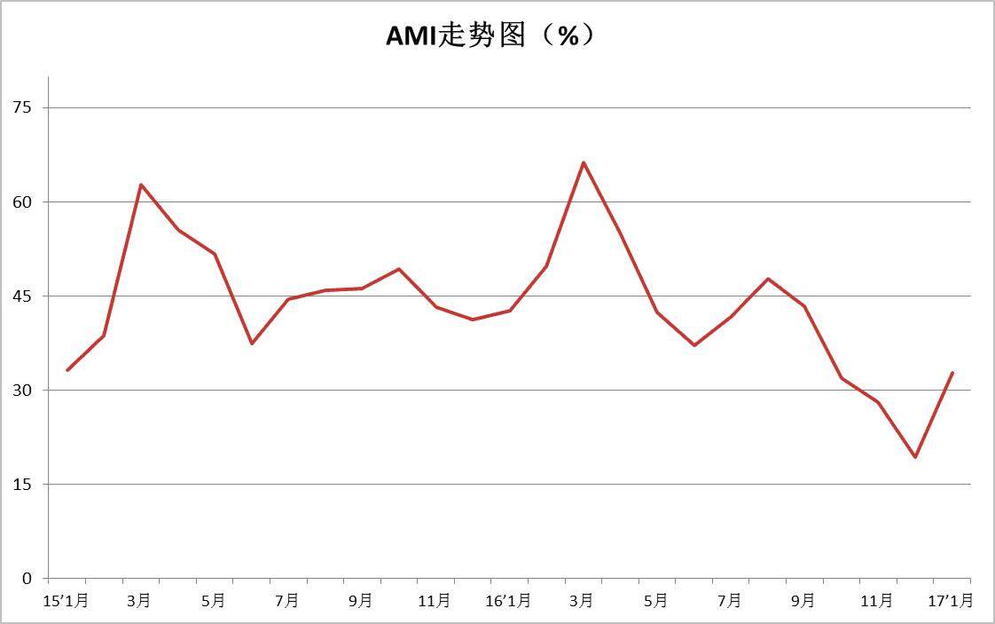 1月中国农机市场景气指数32.8%