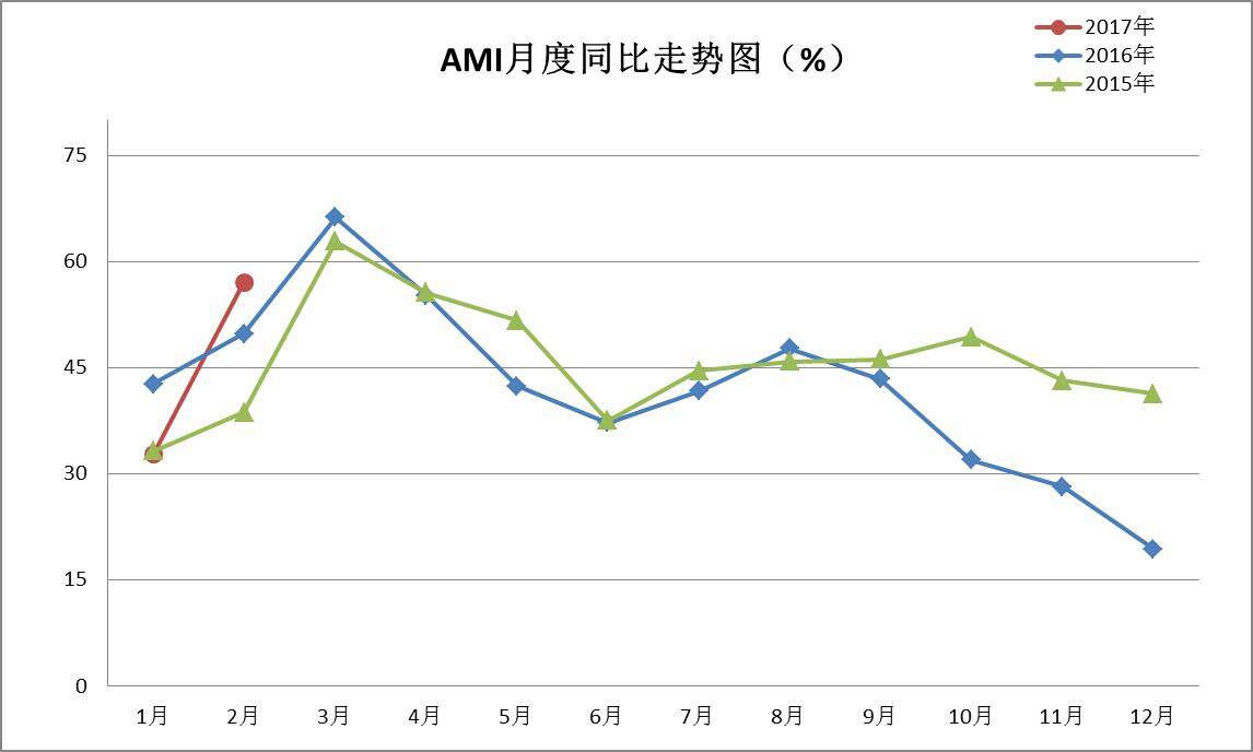 2月中国农机市场景气指数57.1%