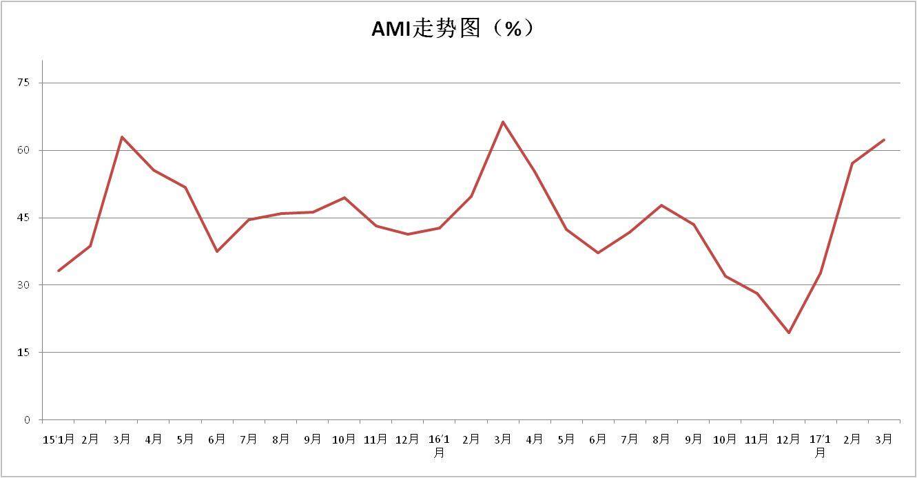 20170412指数AMI-1.JPG