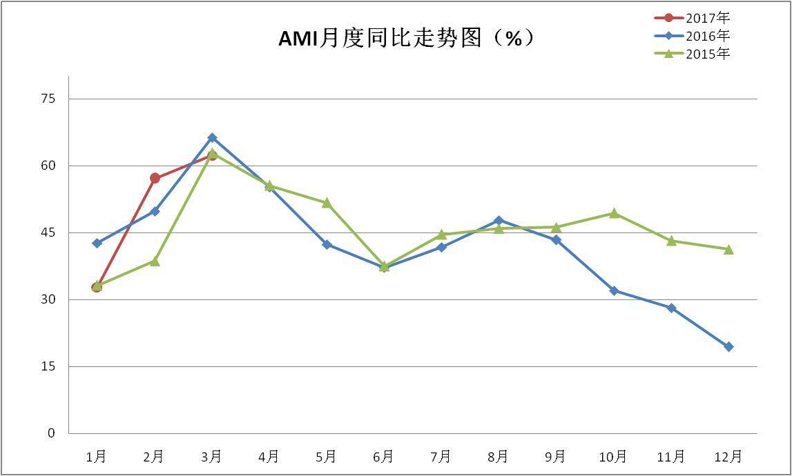 3月中国农机市场景气指数62.3%