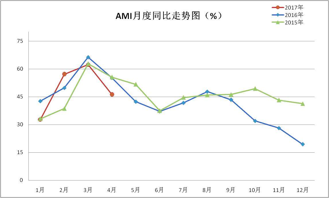 4月中国农机市场景气指数46.2%