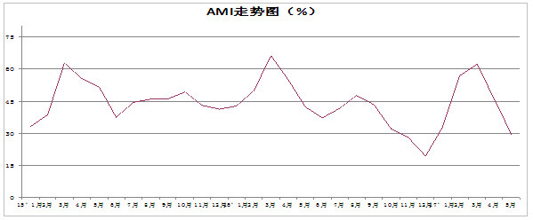 20170609指数AMI走势图.jpg