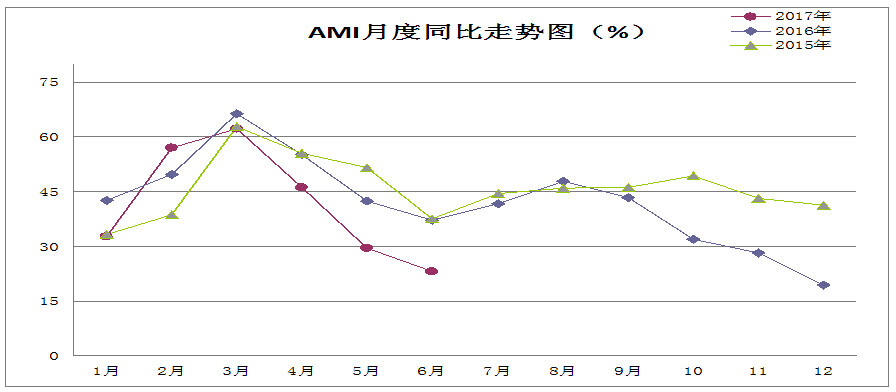 6月中国农机市场景气指数23.1%
