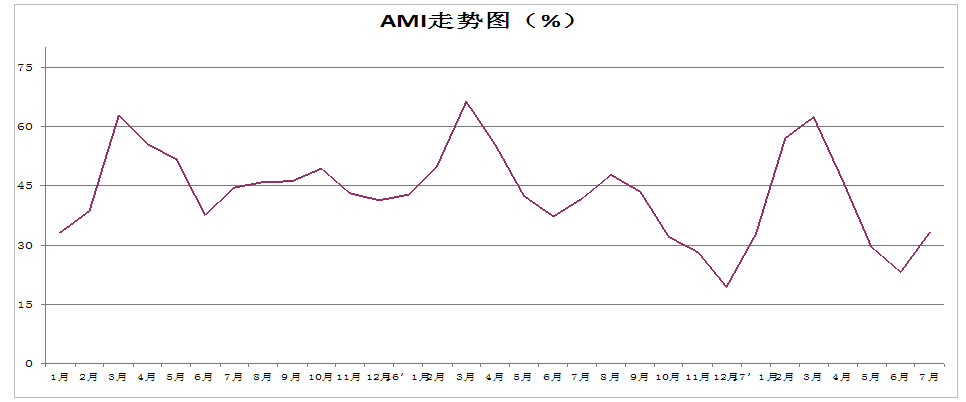 7月中国农机市场景气指数33.3%