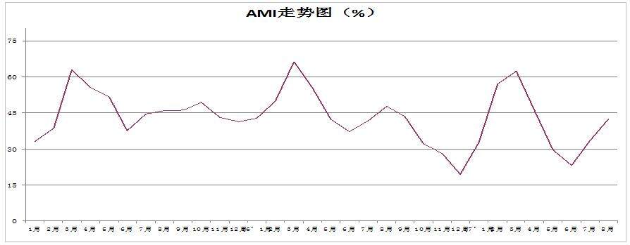 8月中国农机市场景气指数42.4%