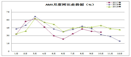 10月份AMI指数为36.4%
