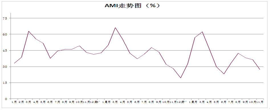 11月中国农机市场景气指数27.2%