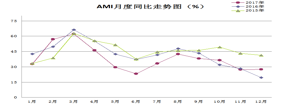 12月中国农机市场景气指数27.5%