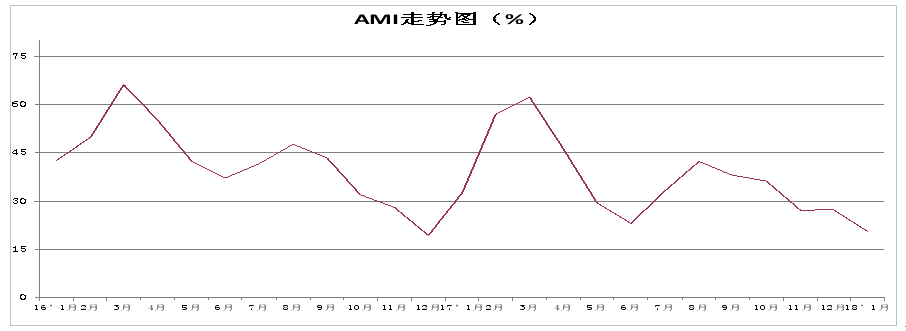 1月中国农机市场景气指数20.7%
