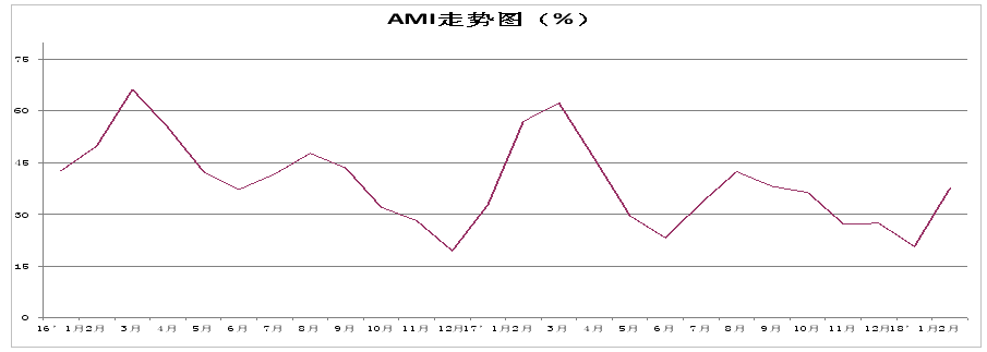 2月中国农机市场景气指数37.5%