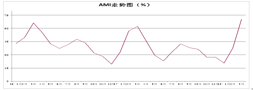 3月中国农机市场景气指数70.3%