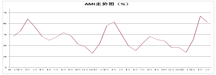 2018年4月中国农机市场景气指数61.9%