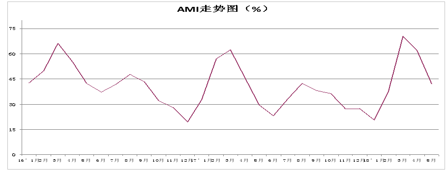2018年5月中国农机市场景气指数42.1%