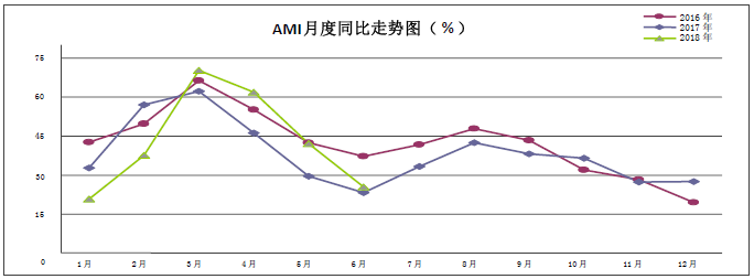 2018年6月中国农机市场景气指数为25.5%