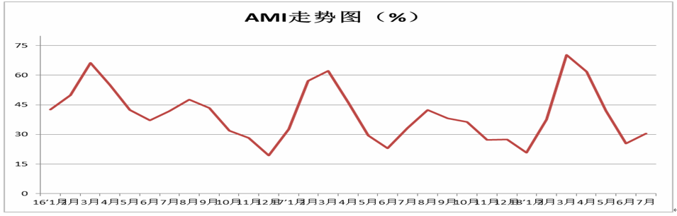 2018年7月中国农机市场景气指数30.5%