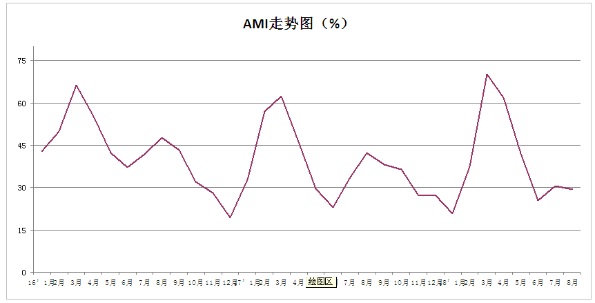 2018年8月中国农机市场景气指数29.4%