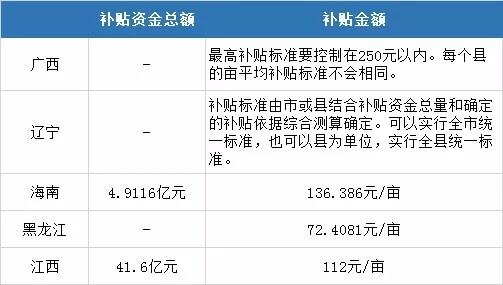 多省“地补”政策发布！补贴金额多少？土地流转后如何发放？