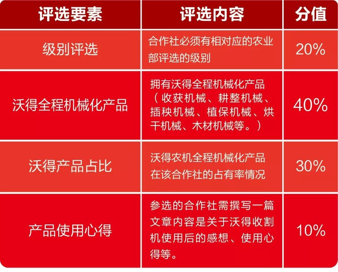 沃得农机：助力现代农业全程机械化、寻找星级合作社！
