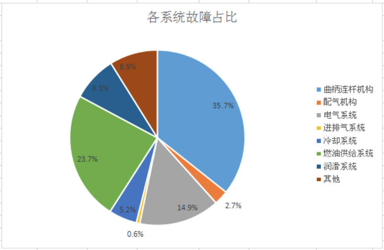 3月单缸柴油机渗漏油故障高发
