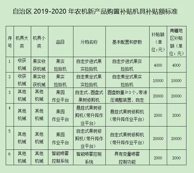 总额3000万！新疆将对果园作业平台、果实捡拾机等多款果园机械进行补贴