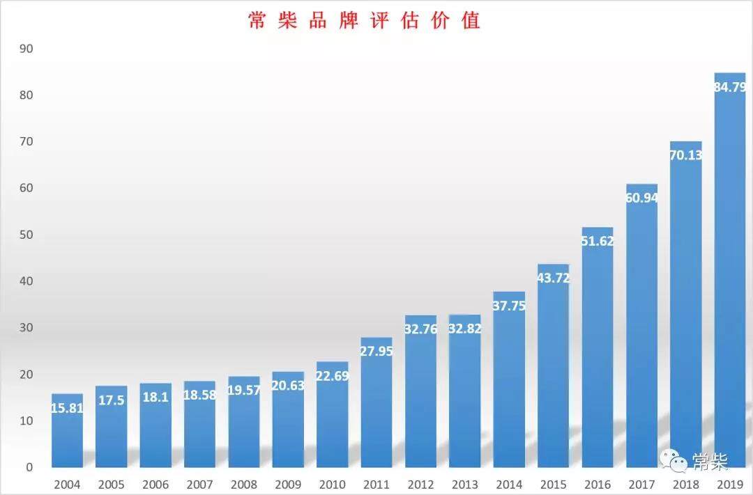 品牌价值超84亿元！常柴连年跻身中国最具价值品牌500强