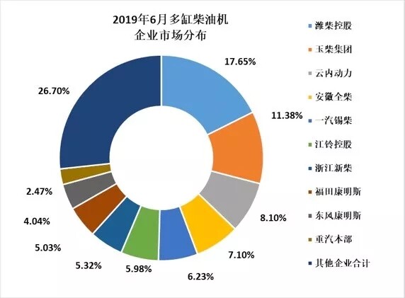 2019上半年中国柴油机销量TOP10
