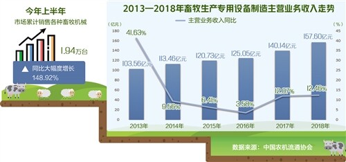 农机遇冷 畜牧机械却迎“井喷”