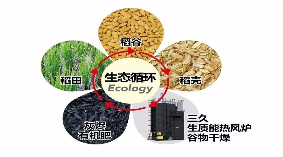 三久生物质能稻壳热风炉：从石油农业走向生态循环农业的嬗变