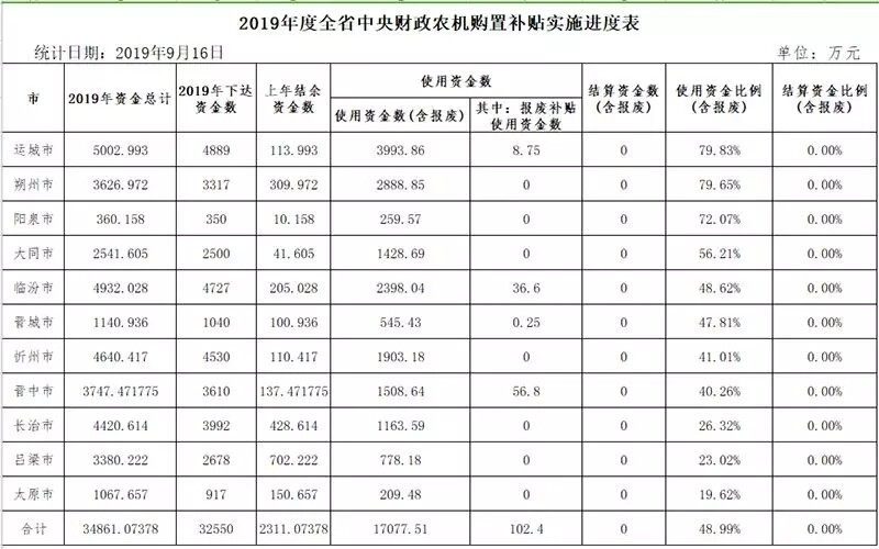 山西省关于农机补贴实施进度情况的最新通报