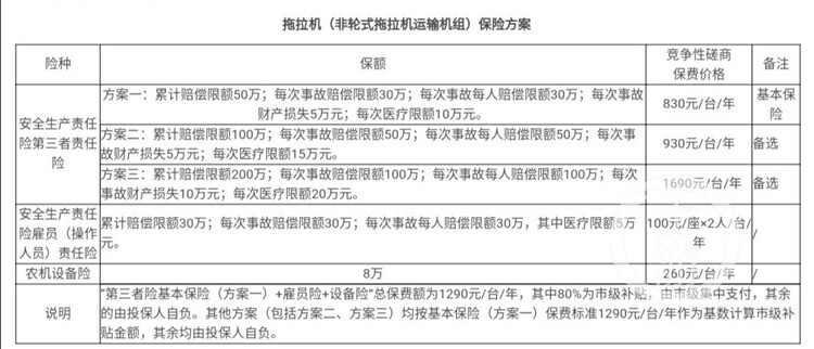 重庆开展农机作业保险试点 部分方案可补贴80%总保费额
