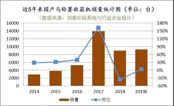 前景向好，分化明显——马铃薯收获机市场回顾与展望