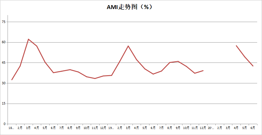 CAMDA发布6月份中国农机市场景气指数（AMI）商务报告