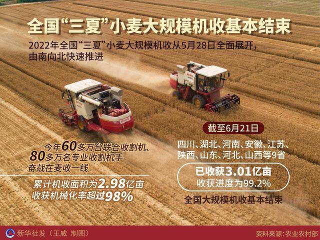 全国“三夏”小麦大规模机收基本结束