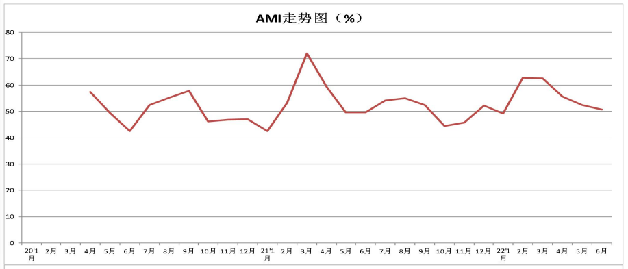 破规律，创奇迹——6月份AMI指数50.6% ，坚守景气区间